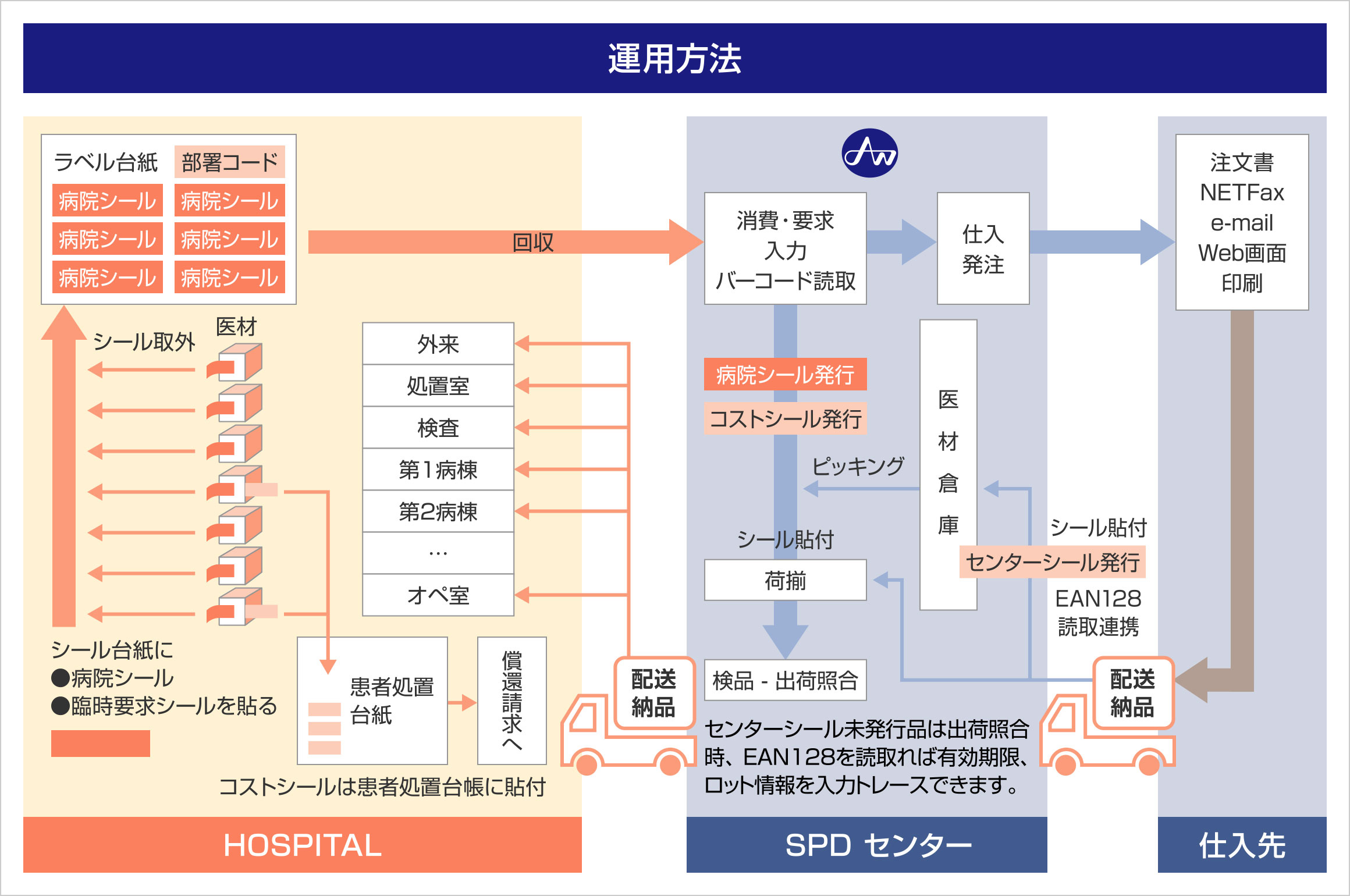 運用方法