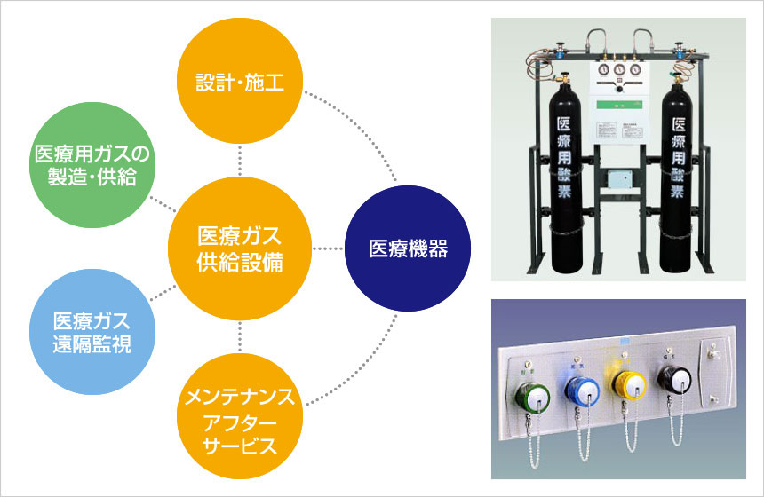 医療用ガス供給設備