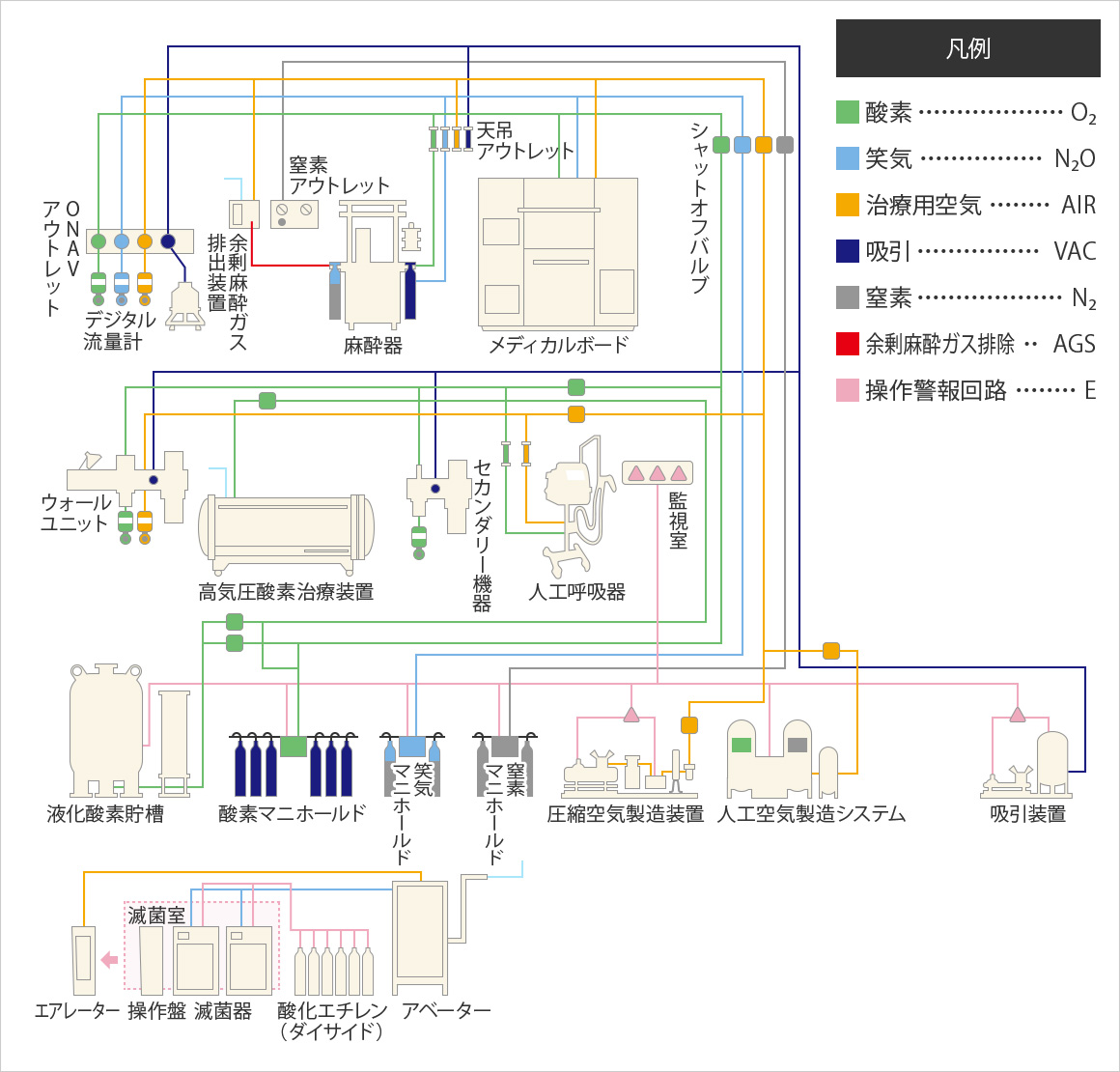 医療用ガス供給システム例