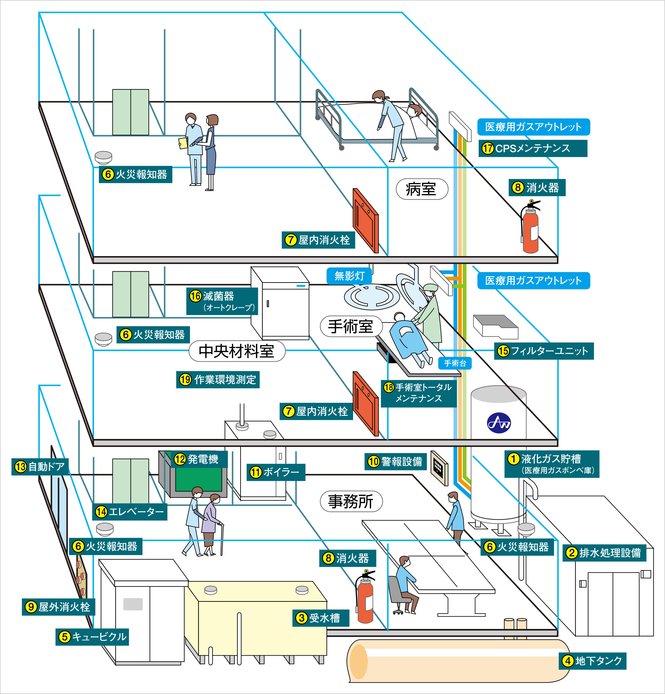 病院総合設備メンテナンス