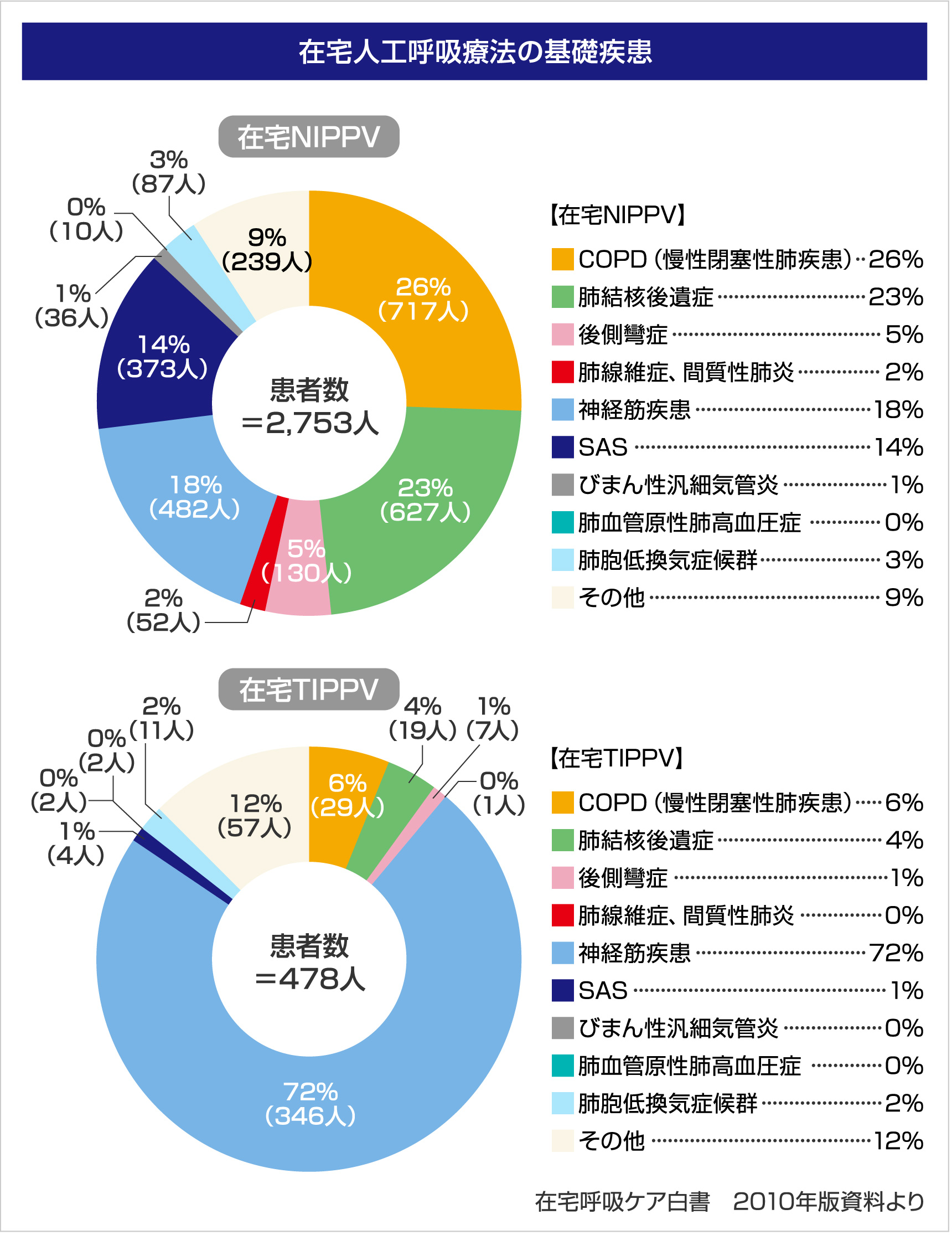 在宅人工呼吸療法の基礎疾患